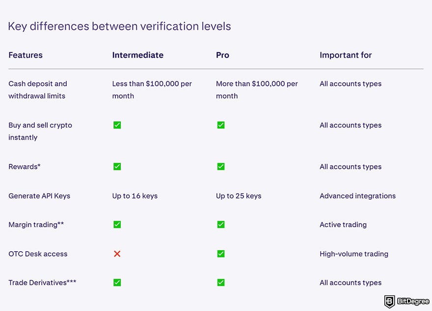 Kraken Review: Key differences between verification levels. Kraken Review: Key differences between verification levels.